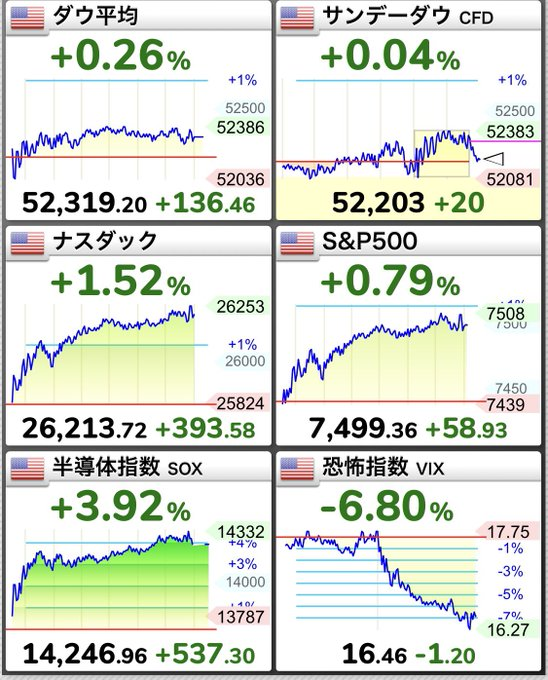sys2melo's tweet photo. ✅ 市場は楽観ムード😊📈*

NASDAQ +1.52%
SOX +3.92%
VIX -6.80%

完全に「リスクオン」な地合いですね。
特に半導体祭り感が強く、AI関連ホルダーには気持ちの良い朝になりそうです。 https://t.co/1k0SpHuSD5