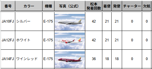 BlackPassatVari's tweet photo. #信州まつもと空港
2026年6月の #FDA さん
1位は42回の10号機シルバーさんと12号機ホワイトさんが同数首位
3位は36回の14号機ワインレッドさんでした
3位の回数が38回から36回に変わった以外先月と順位は一緒
今月も発着回数ゼロは無し！
今日は7月早々1号機ドリームレッドさんが飛んでくる予定！ https://t.co/aei5FcNwZc