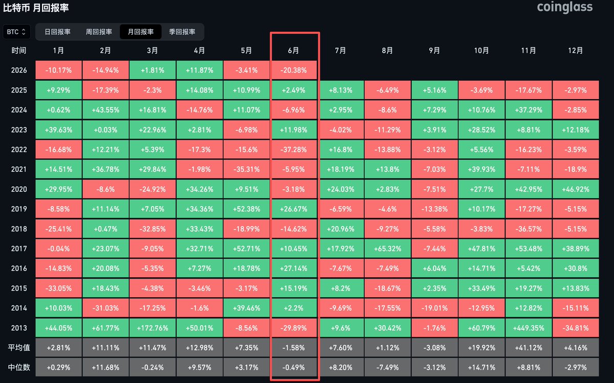 buycoman's tweet photo. 📅26-7-1
爆仓数据
爆仓 约$2.7亿 约8.5万人 多头为主

📉市场震荡
$BTC 震荡 $58,000
$ETH 震荡 $1,550
⚫ BTC市占：58.2%
🟢 恐慌指数：13
🟤 山寨季指数：30

📰 市场动态
1️⃣Circle、Strategy跌幅超8%
2️⃣Open Standard推出新稳定币Open USD
3️⃣Kimi估值至315亿美元
4️⃣X Money公布转账存取款及X卡限额 https://t.co/EvzNrxbfhM