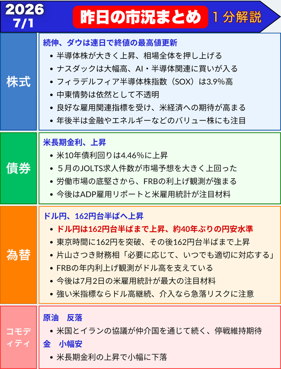 FedWatch0's tweet photo. 米国市場　まとめ　１分解説　2026/7/1(水)

✅ドル円、１６２円突破。介入警戒⚠

これだけ見ておけば大丈夫👌 https://t.co/HMiKe7Esh4