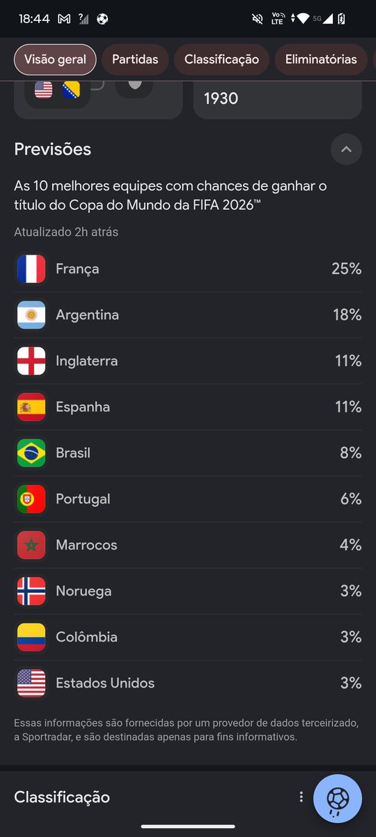 bigbigcurious's tweet photo. @spursmengo a previsão do Google tá sempre atualizando, um pouco melhor, mas concordo com vcs que Brasil tá a frente da Espanha e Inglaterra. https://t.co/33wtdZCusO
