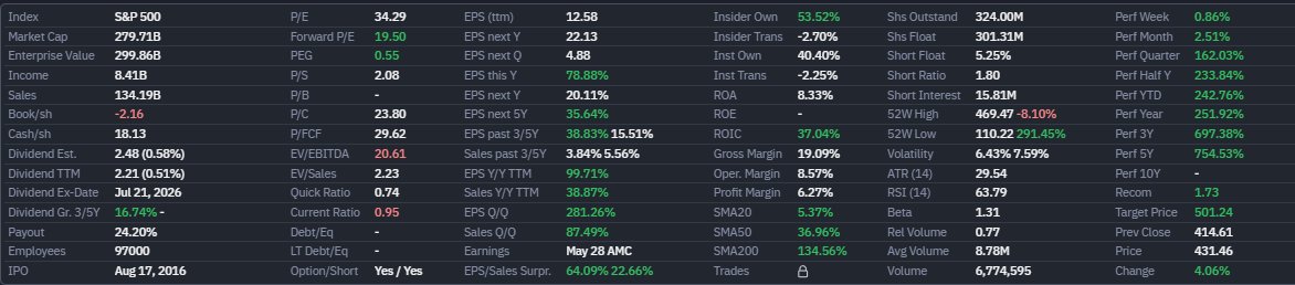 Lorentoke's tweet photo. $DELL lleva unas semanas moviéndose en un rango muy estrecho "tight range" ,después de una subida muy potente. Este tipo de comportamiento suele ser una buena señal, ya que indica que, pese a las fuertes ganancias, apenas aparece presión vendedora y el precio es capaz de digerir el movimiento sin ceder terreno.

Además, el aspecto técnico viene respaldado por un negocio muy sólido: crecimiento impulsado por la infraestructura de IA, buena generación de caja y unos fundamentales que siguen siendo muy consistentes. Una acción que merece la pena seguir de cerca. 👀