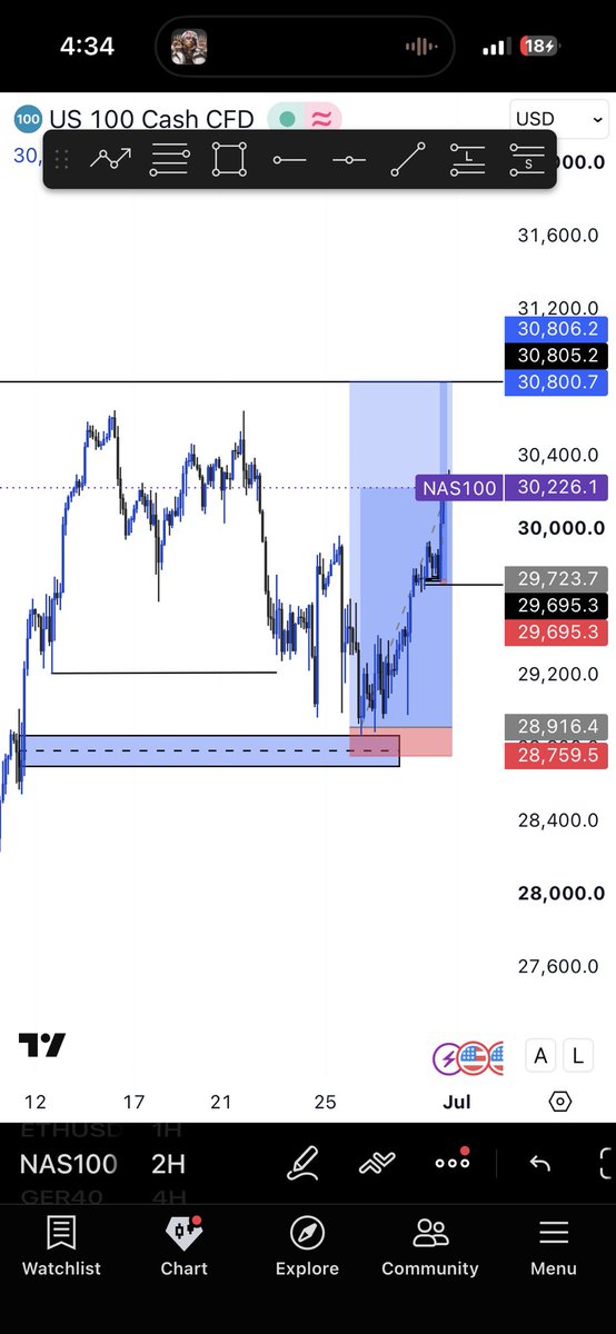 ItsJosiah775's tweet photo. Caught this sweet buy on Nas100🙂‍↔️💙
#viral #fyp #trader https://t.co/ZVmLtwyMXm