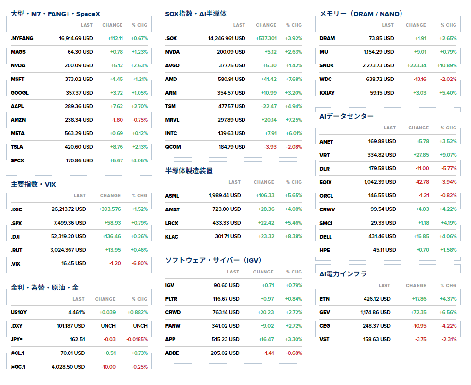 nicosokufx's tweet photo. AI・半導体マーケット📊

SOX半導体指数 +3.92％ 🚀
DRAM、FANG+、MAGSも上昇

特に強いのは
昨日も強かった「半導体製造装置」✨
（昨日、東京市場では東京エレクトロンが強く日経平均を押し上げた）

✅ ASML +5.7％
✅ AMAT +4.1％
✅ LRCX +5.5％
✅ KLAC +8.4％

AIデータセンター周辺も、
VRT、ANET、SMCI、DELLなどが堅調。

大型テックにも見直し買いが入り、
前週まで調整していたAI・半導体に
再び押し目買いが入っている印象です。

✅ AI・半導体株に買い戻し継続
✅ SOXは+3.9％、製造装置株が強い
✅ ナスダックは前週の5日続落から2日続伸
✅ ダウは連日最高値、5万2000ドル台を維持
（グーグルもダウ構成銘柄に入りAI色が強まった）