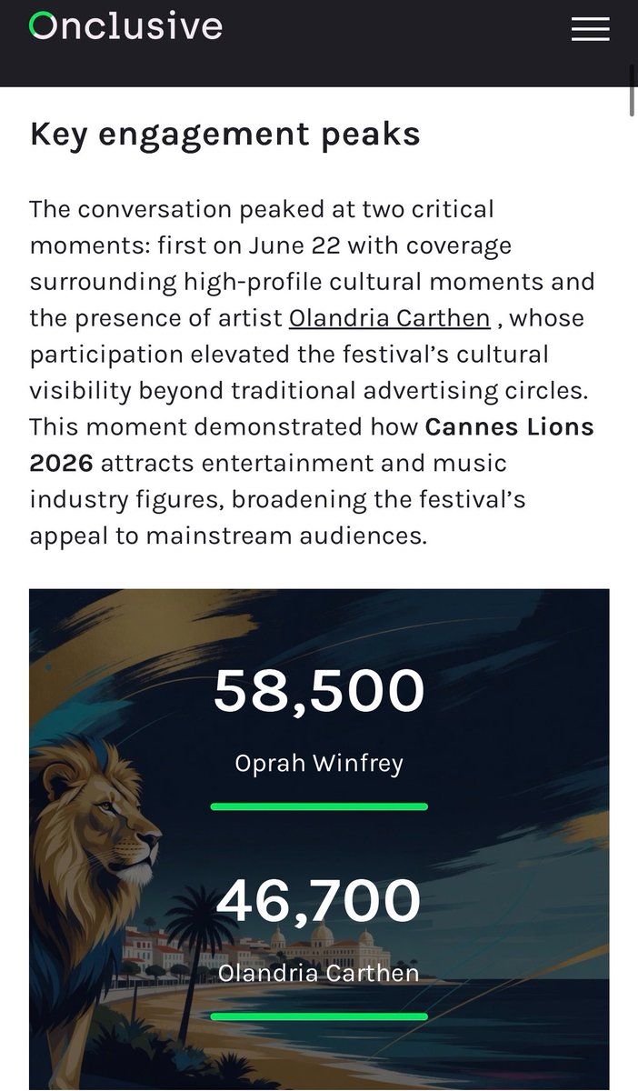 nicolandriainfo's tweet photo. 🔗 Olandria ranked among the biggest engagement drivers at #CannesLions2026 with 46.7K engagements, trailing only Oprah Winfrey among the report’s highlighted cultural moments. 📊 Her presence helped broaden the festival’s appeal beyond the advertising industry. https://t.co/nQJN7ybWFs