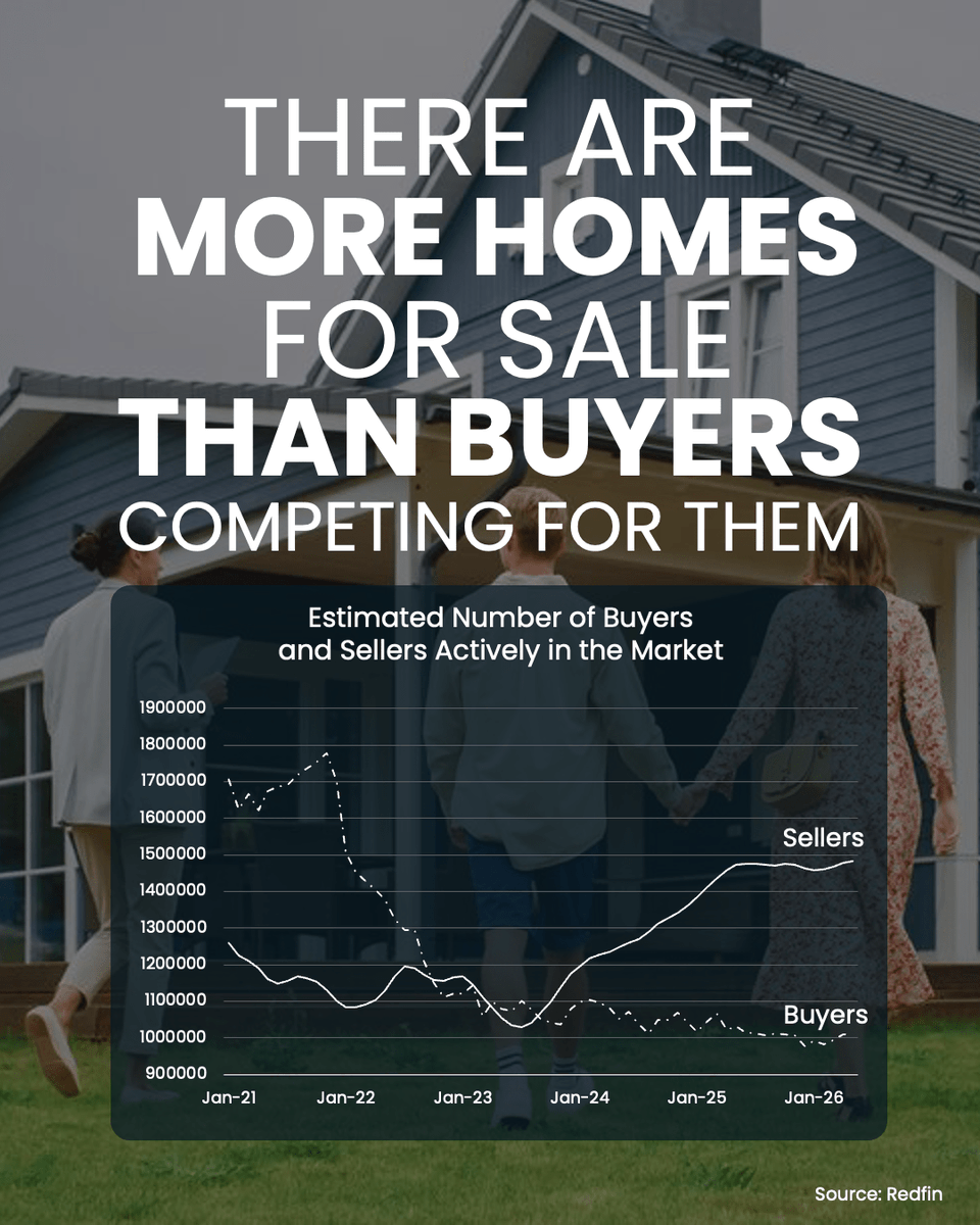 ToddRodocker's tweet photo. In many places today, homebuyers finally have the upper hand.

Data shows that, as a whole, there are more sellers than buyers active in the market right now. That means buyers have more homes to choose from and a lot more room to negotiate. https://t.co/0crM5HqCon