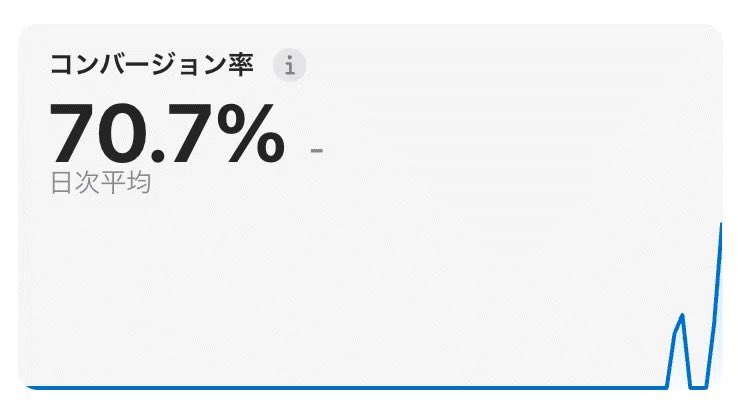 yokoichi777's tweet photo. 【朗報】おかげ様で初の個人開発アプリ #Yorishiro が、告知初日で600DL超・CVR70%超・初登場50位というロケットスタートをきることができました🚀️

自己分析が捗る日記というプロダクトが、初手でここまで反響があるとは思わず驚いていますが、末永く愛されるプロダクトとして育てて参ります🌱️ https://t.co/d05A5lt72F