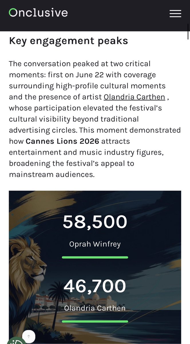 olandriainfo's tweet photo. Olandria ranked among the highest engagements drivers at Cannes Lions 2026 with 46,700 after Oprah Winfrey . Her presence elevated the festival’s cultural visibility beyond traditional advertising circles. https://t.co/WvV6oM6Sdu
