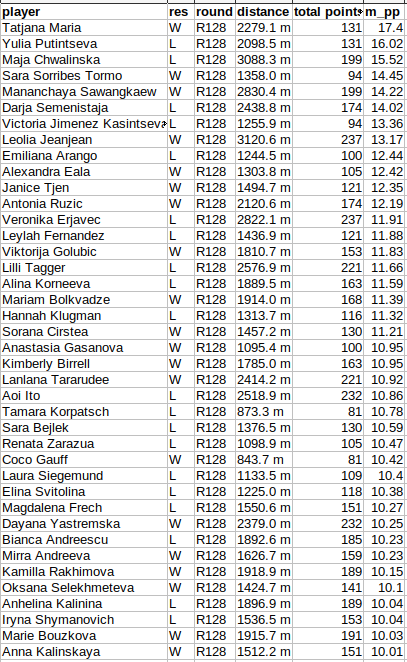 PeakWTACity's tweet photo. Players who covered the most distance on a metre per points basis in the R1 Wimbledon 2026: https://t.co/HEKqmPdFGZ
