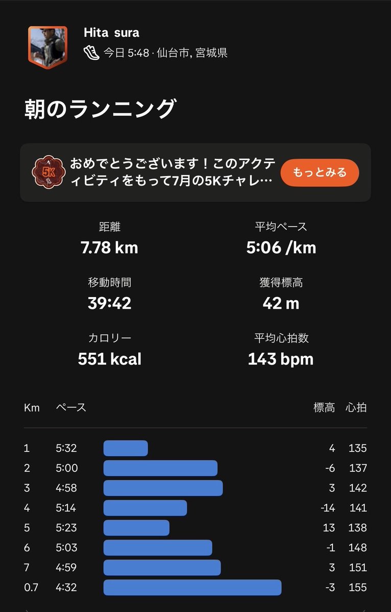 deviationvalue's tweet photo. 朝ラン7.8km 23℃
おはようございます☀
朝でも20℃超えて暑くなってきました
7月もよろしくお願いします
#ランニング
#ダイエット https://t.co/gzlhv8uEGu