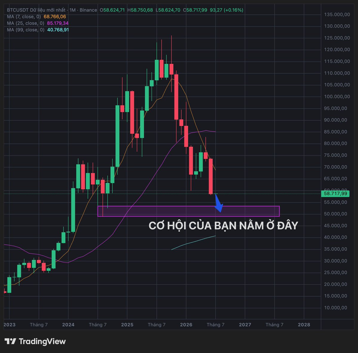 watashi_wu's tweet photo. Lời tiên đoán 1/7 về thị trường crypto

Sau khi dự đoán thành công cho cú big short $BTC từ 83k về 60k trong tháng 5 thì lần này Rich tiếp tục đưa ra dự đoán tiếp theo.

Sau 2 tuần nữa $BTC sẽ có mặt ở vùng giá 49-53k. Hãy chuẩn bị tinh thần vì đây sẽ là siêu cơ hội đầu tiên để mua spot $BTC dưới 50k trong chu kỳ này!

Thông thường mình ít đưa ra dự đoán nhưng lần này các tín hiệu trên chart đã đưa ra dấu hiệu đầy đủ.

Hãy chuẩn bị tinh thần và thuận theo xu hướng.