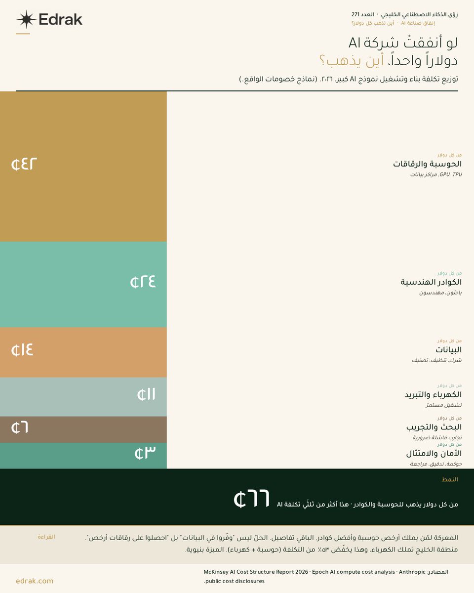 EdrakArabic's tweet photo. وراء كل منتج يعتمد على الذكاء الاصطناعي استثمار في البنية التحتية، والكفاءات، والأنظمة التي تشغّله.
الشركات الناجحة توزّع استثماراتها بذكاء لبناء حلول موثوقة، قابلة للتوسع، وجاهزة للنمو. https://t.co/kXqMxhcq4Y