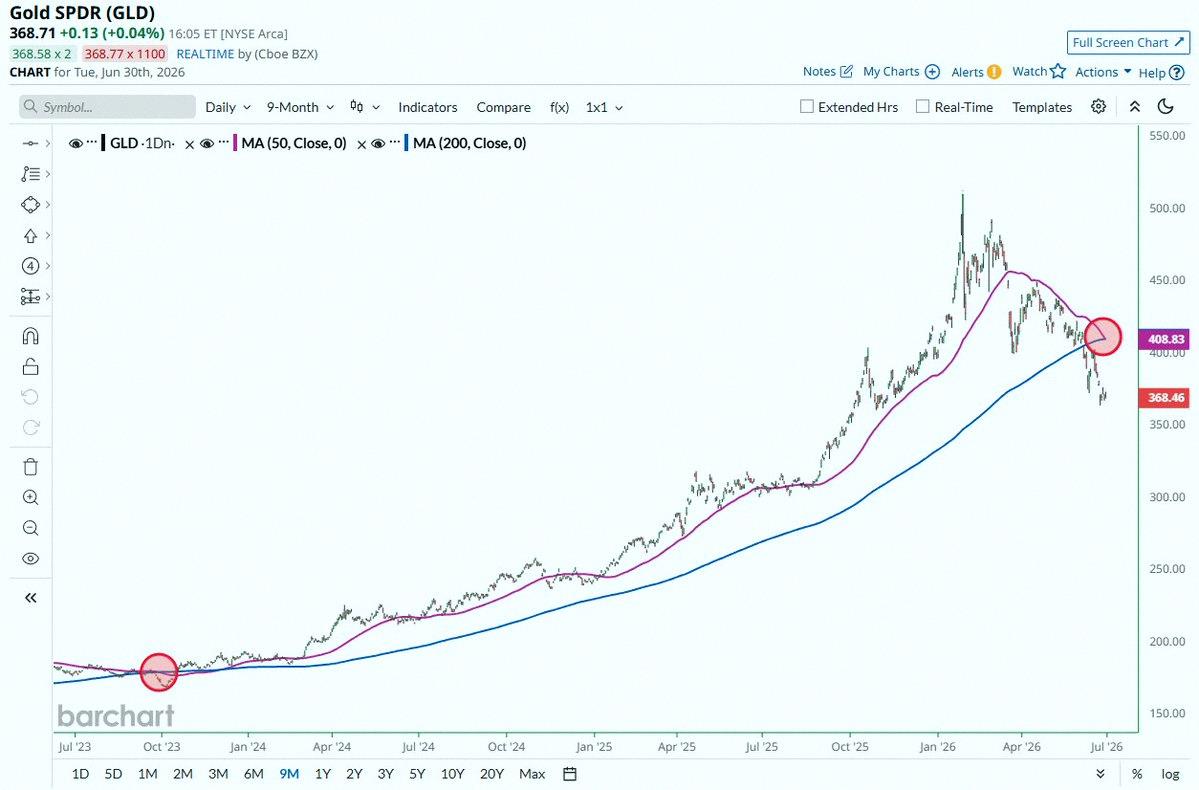 tanilopzo's tweet photo. Breaking news 🚨: Gold $GLD just printed a Death Cross ☠️—first time since Oct 2023. Wild 🤯 https://t.co/UmEeKEVera