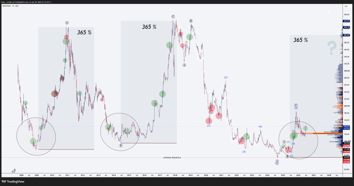 koke87918480's tweet photo. $SOCOVESA ⚓️🌊 El patrón fractal es idéntico
 tras un piso macro, calcó dos rallies previos del 365%. Finalizando Onda (2), las manos fuertes ya acumulan en el círculo 🚢📈
¿Irán las ballenas por el tercer impulso de 365%? 🚀

#SOCOVESA #IPSA #ElliottWave #Chile https://t.co/7zL8Qw9G1V