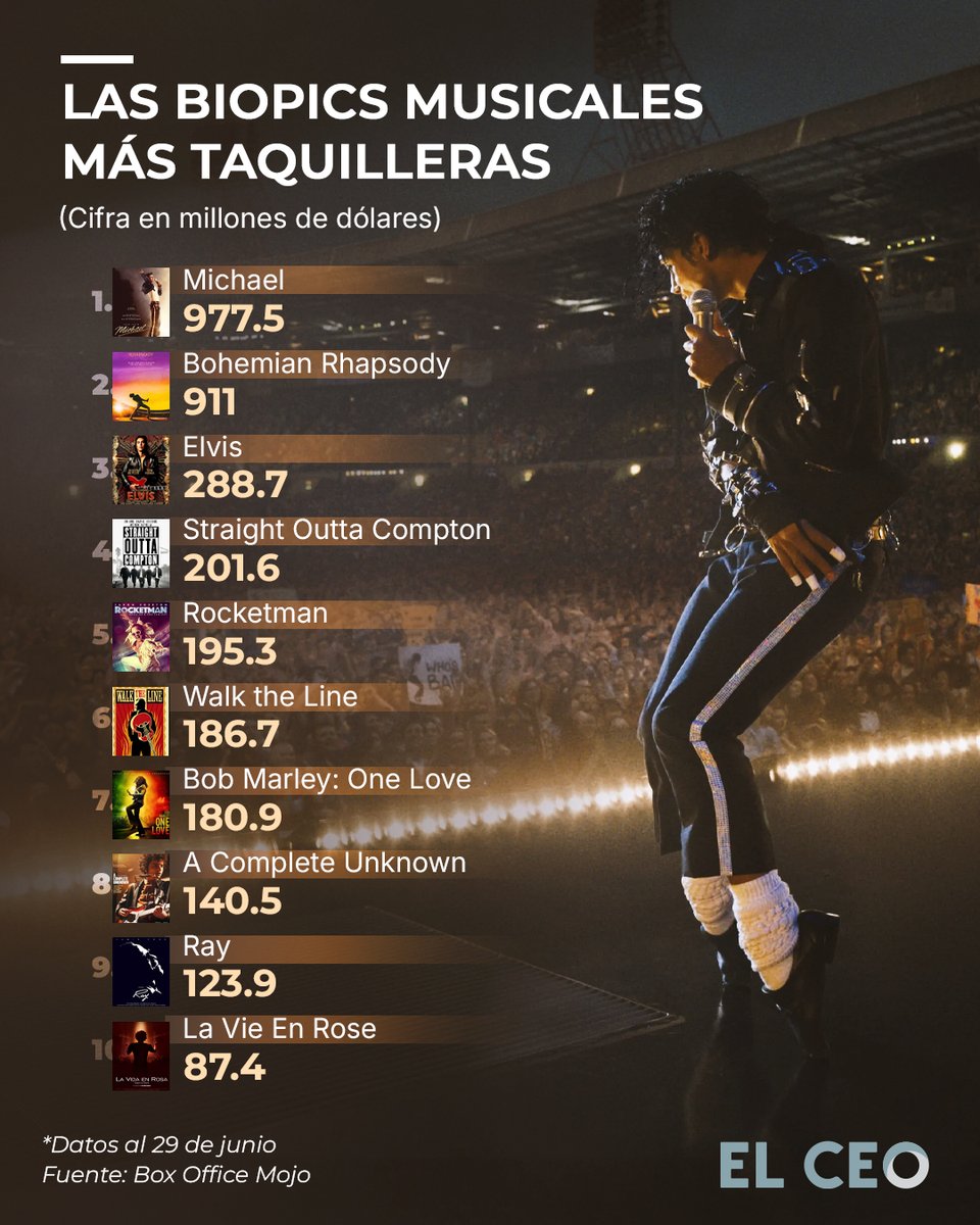 elceo__'s tweet photo. La película Michael se posiciona como la biopic musical más taquillera del mundo, al alcanzar una recaudación de 977.5 mdd, de acuerdo con datos de Box Office Mojo https://t.co/teL4E54Geb