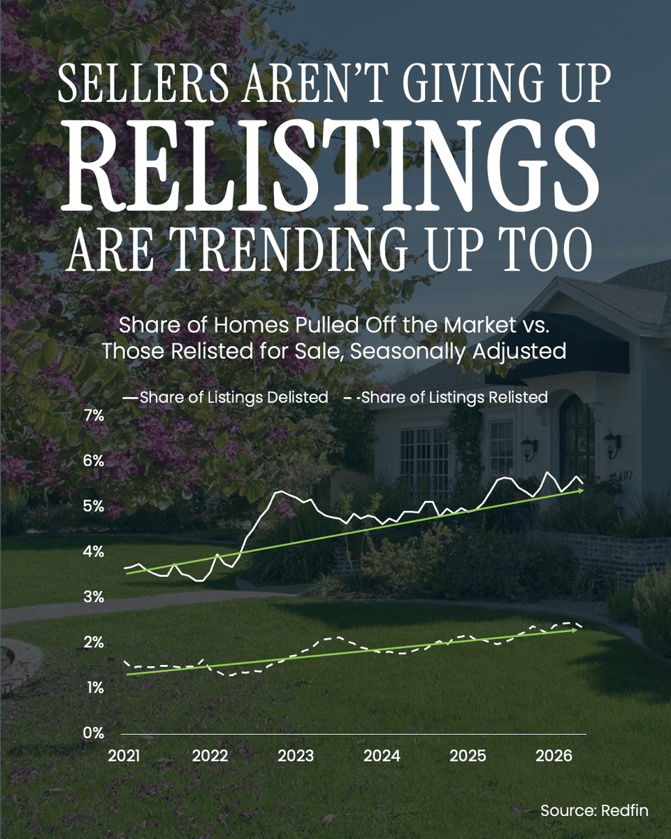 ToddRodocker's tweet photo. More homeowners are pulling their houses off the market right now. But don’t let that rattle your own plans to sell. https://t.co/r8KHCEtX53