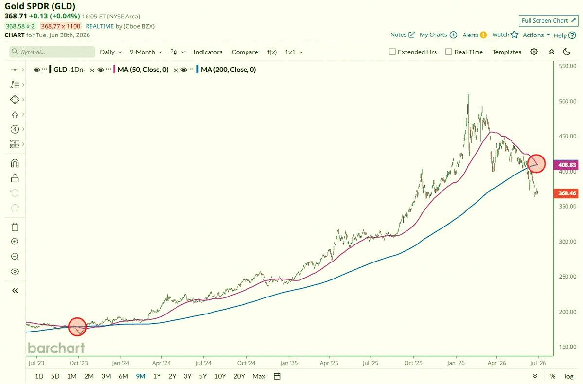 nadeco3636's tweet photo. Big news 🚨: Gold $GLD just flashed a Death Cross ☠️ for the first time since last October 🤯 https://t.co/xb7OUilPAS