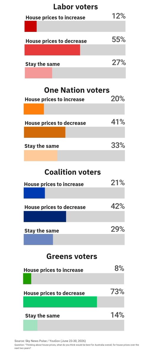 AvidCommentator's tweet photo. When asked what they thought "would be best for Australia overall", 49% of respondents to YouGov said falling housing prices would be best over the next 2 years. 

This was the most popular view among voters for all parties.

Source: YouGov poll via Sky News https://t.co/vWyx1wGb1h