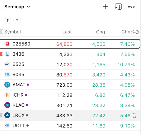 labubu_trader's tweet photo. just another boring up day.
So regret that I bought the same size of memory vs memory semicap names....should be 1:2 or 1:3
The thesis of semicap was already well explained in
https://t.co/PoHZ2NdJAm
and https://t.co/LOc6Z4kMI3 on June 11. https://t.co/5wTMfkq3Vw