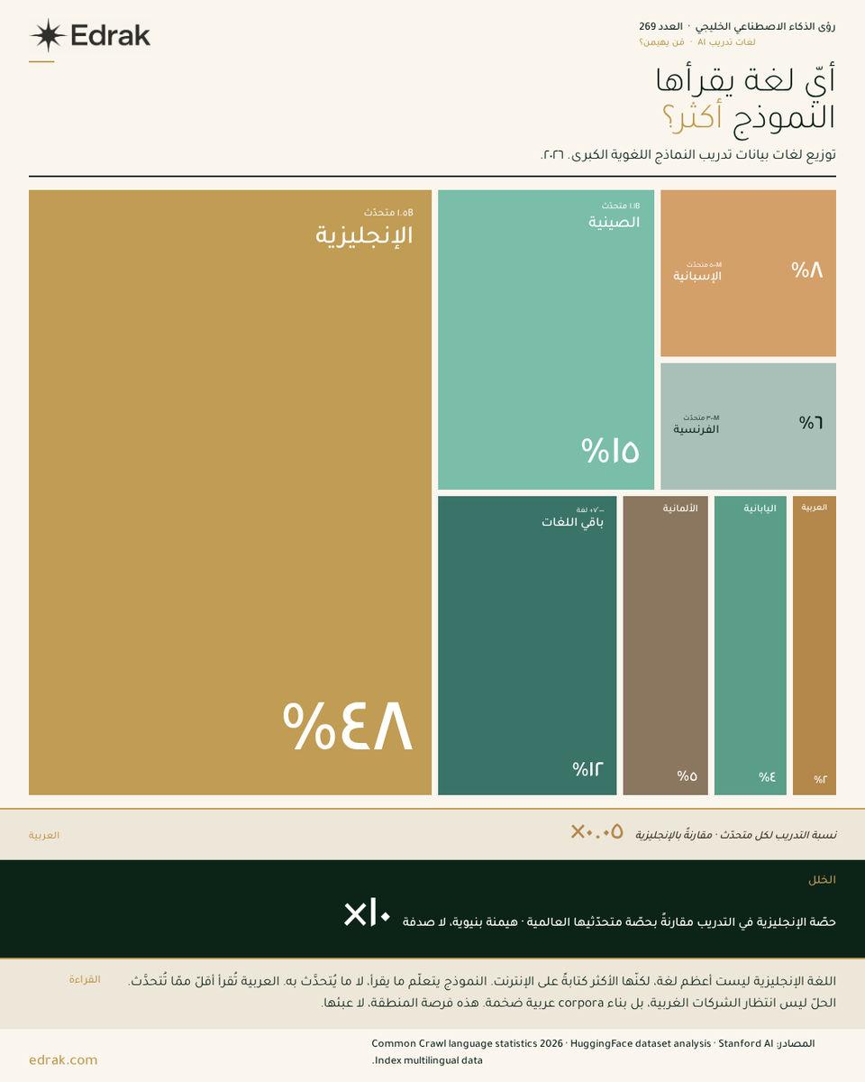EdrakArabic's tweet photo. يتعلم الذكاء الاصطناعي من المحتوى المتاح للقراءة، لذلك تؤثر جودة وحجم البيانات أكثر من عدد المتحدثين باللغة.
بناء محتوى عربي عالي الجودة يفتح الباب أمام نماذج أكثر دقة وفهمًا لاحتياجات المنطقة. https://t.co/3z0DwIFK9H
