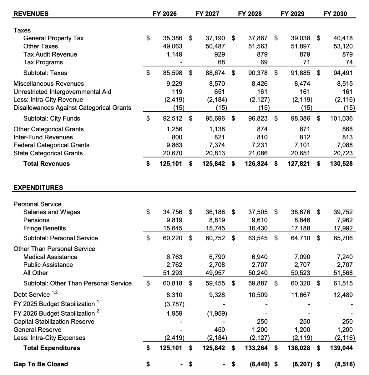 C_Sommerfeldt's tweet photo. The Mamdani administration just released budget docs showing that it projects next fiscal year's deficit at $6.4 billion. 

Will be another interesting budget season next year... https://t.co/wlQ7N2aebV