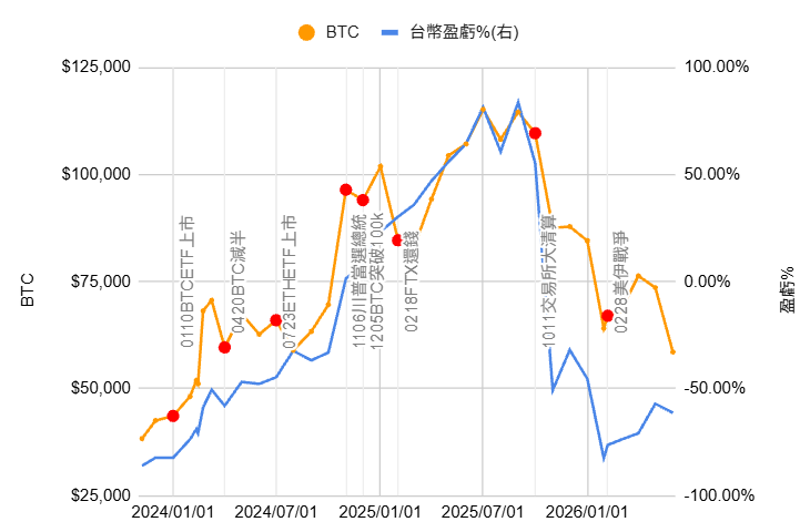 leehexing's tweet photo. 20260601-0701
HYPE DCA無限網格
SPY40%、QQQ20% 建倉在高點，等到均價就清倉，專攻HYPE就好
BTC10%+sell call
月初BTC SELL PUT槓桿開太大 又遇到大跌��虧很慘
SPCX本來有賺沒跑，最後就認賠出場(不想長抱) https://t.co/nbV3mxGssd