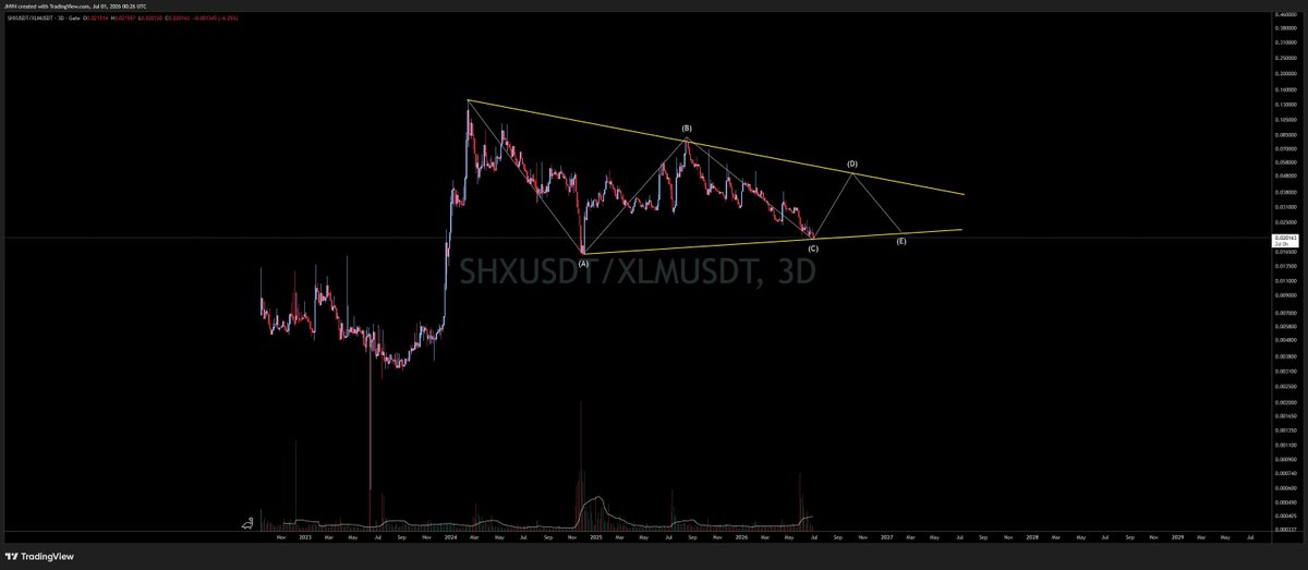 hfl_chartguy's tweet photo. $SHX / $XLM
Scenario map, not a high conviction count. https://t.co/dsnQcVFoaF