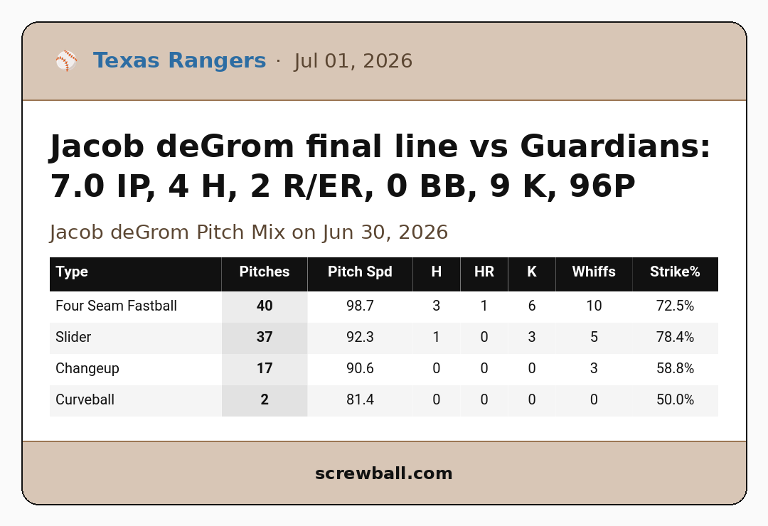 QualityStartMLB's tweet photo. Jacob deGrom final line vs Guardians: 7.0 IP, 4 H, 2 R/ER, 0 BB, 9 K, 96P https://t.co/TCSIoZrrY9