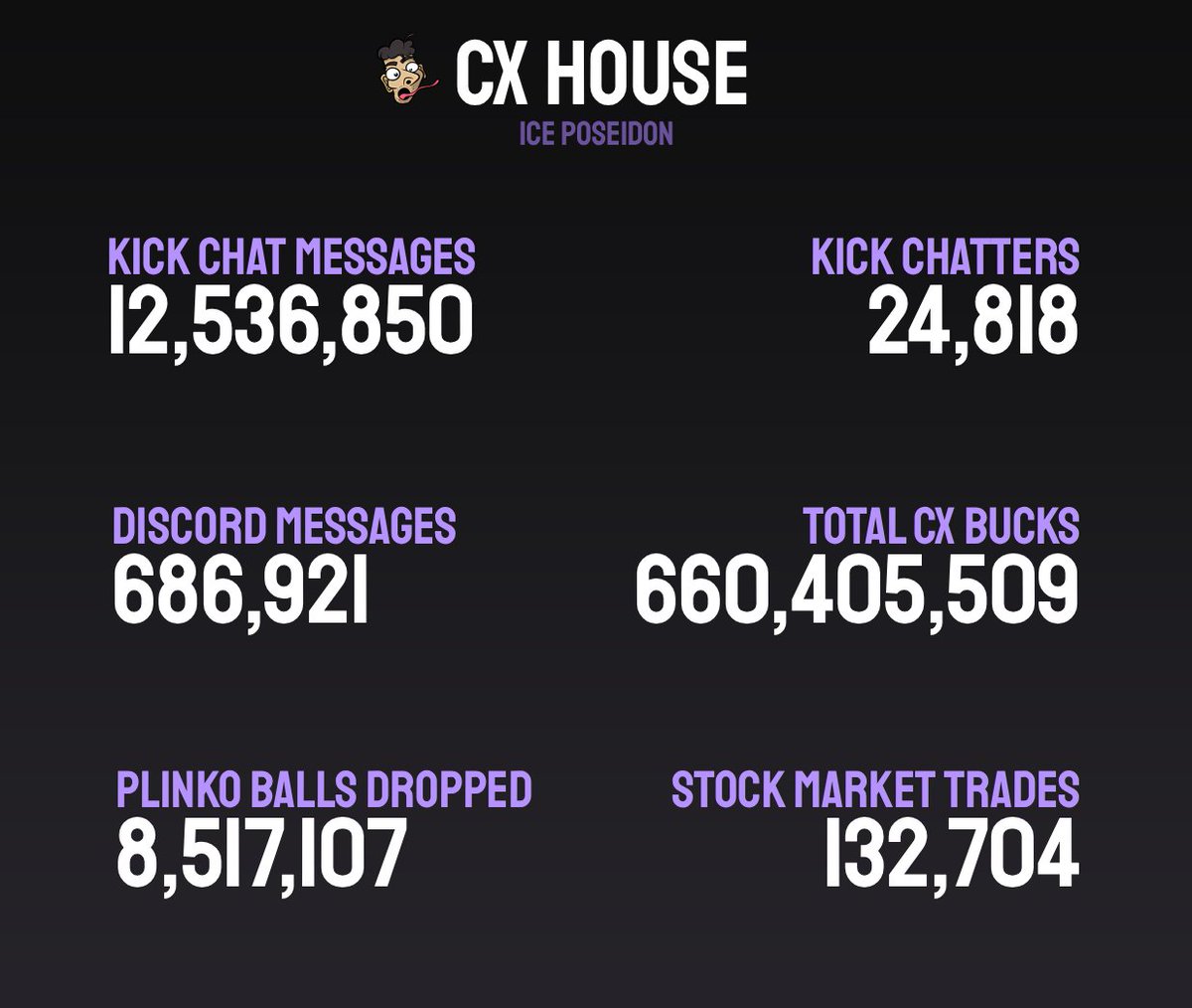 REALIcePoseidon's tweet photo. Stats from my website during the event. I had a system where viewers could earn cx bux for typing in chat, and use those to trade stocks based on the contestants and gamble on plinko with the fake currency. Over 24k people logged into my website with their kick accounts. https://t.co/rvolCZrgPd