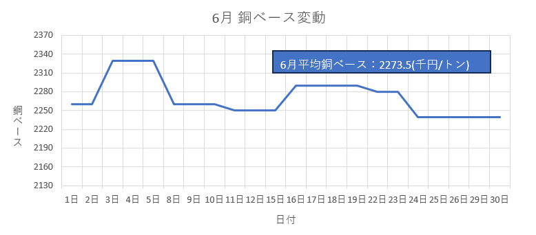 hashimoto_kosan's tweet photo. 2026/6月分の銅ベース推移となります。 
是非ご参考くださいませ。 
6月平均銅ベース：2273.5(千円/トン) 
#銅ベース #銅建値 #銅相場 #橋本興産 https://t.co/NpZ71NQgpr