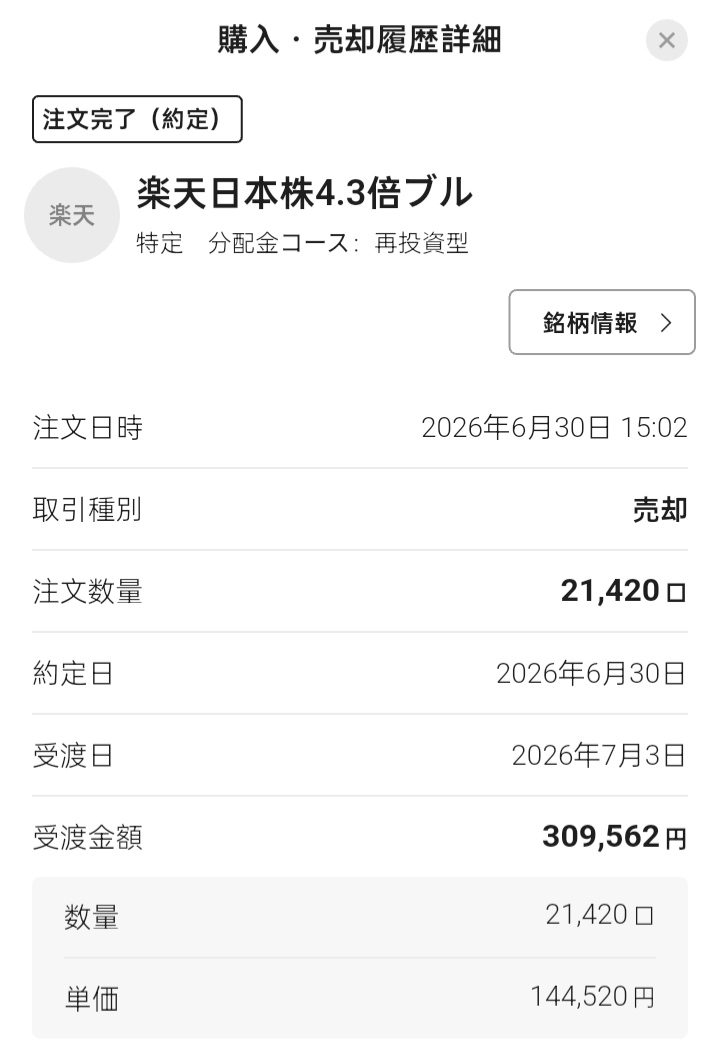 juncyanmomo1's tweet photo. 【4.3ブルチャレンジ感想】
日経のボラの大きさに翻弄されて、毎日ハラハラドキドキで楽しめたけど、やっぱ下落時の4.3倍は小額でもメンタルやられるな　笑
自分とはなんだか相性悪いみたいなんで次は2ブルの楽天ETFに変更してみようかな。

#しばらく4.3ブルやめる
#楽天ETFダブル https://t.co/itGA3QAJ1t