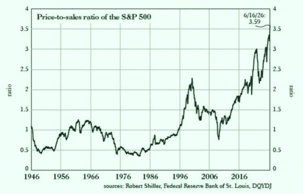 hiro177s's tweet photo. S&amp;P500の株価売上高比率がどんどん上がってて、ついに史上最高を記録したみたい📈
これって株価が高すぎるのか、売上高が低すぎるのか、それとも両方なのかな？

もしかしたら、従来の評価指標なんてもう関係ないってこと？🤔 https://t.co/nmmZUaJ7UL