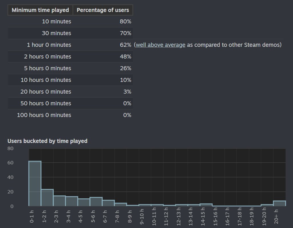 BoidPredator's tweet photo. My demo had pretty good retention, ~2hr median time played. I think that's a good sign that those who enjoy incremental games enjoy my game!

#indiedev #steam #incremental #idle #boid #boidpredator https://t.co/7S5gGD0Kkg