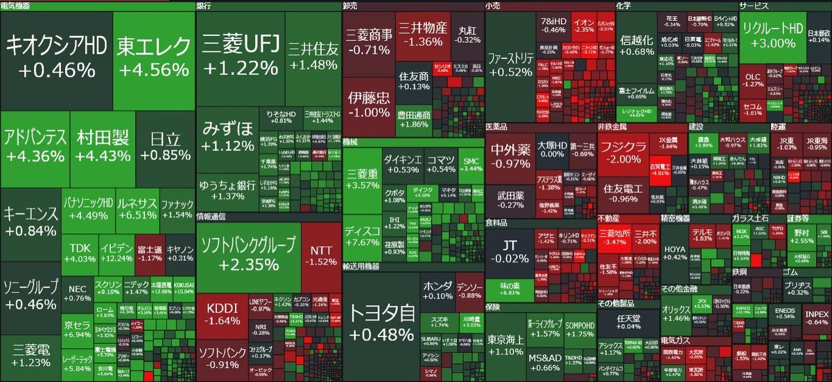 shankou05's tweet photo. 今日の日本株は完全に半導体主導📈
🔥 イビデン +12.24%
🔥 ディスコ +7.67%
🔥 京セラ +6.94%
🔥 ルネサス +6.51%
🔥 東エレク +4.56%
銀行株も堅調で、
🏦 三井住友FG +1.48%
🏦 三菱UFJ +1.22%
一方でNTT、KDDIなど通信株は軟調。
資金がディフェンシブからAI・半導体へ向かう典型的なリスクオン相場でした🚀📈

#日本株 #半導体祭り #日経平均 #株クラ