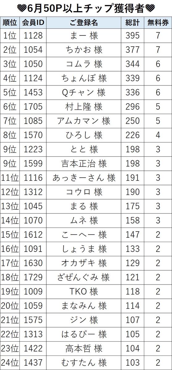 麻雀 Start line【公式】 | 熊本上通のノーレートフリー雀荘 | 麻雀初心者の出発点 tweet media