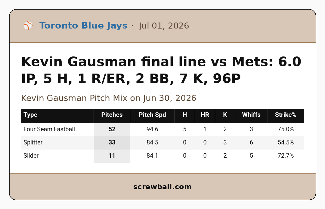 QualityStartMLB's tweet photo. Kevin Gausman final line vs Mets: 6.0 IP, 5 H, 1 R/ER, 2 BB, 7 K, 96P https://t.co/6TGAIL3NBe