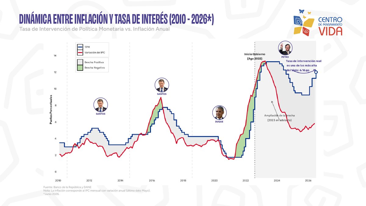 CentroVidaEcono's tweet photo. El presidente @petrogustavo  enfrenta la política monetaria más restrictiva que se ha registrado. 

Hoy las mayorías del @BancoRepublica  suben 75 puntos básicos la tasa de intervención y la dejan en 12%, ampliando aún más una brecha de 6,16 puntos porcentuales entre la tasa real y la inflación, la mayor en más de dos décadas. 

Mientras la inflación cede de forma sostenida desde 2023, el costo del crédito sigue subiendo tanto para la inversión productiva como para los hogares colombianos, frenando el consumo, la inversión empresarial y el empleo que el país necesita reactivar.

@GomezAzza @Mariaa_Prada @MafeCarrascal @HeinerGaitan @ClaraLopezObre