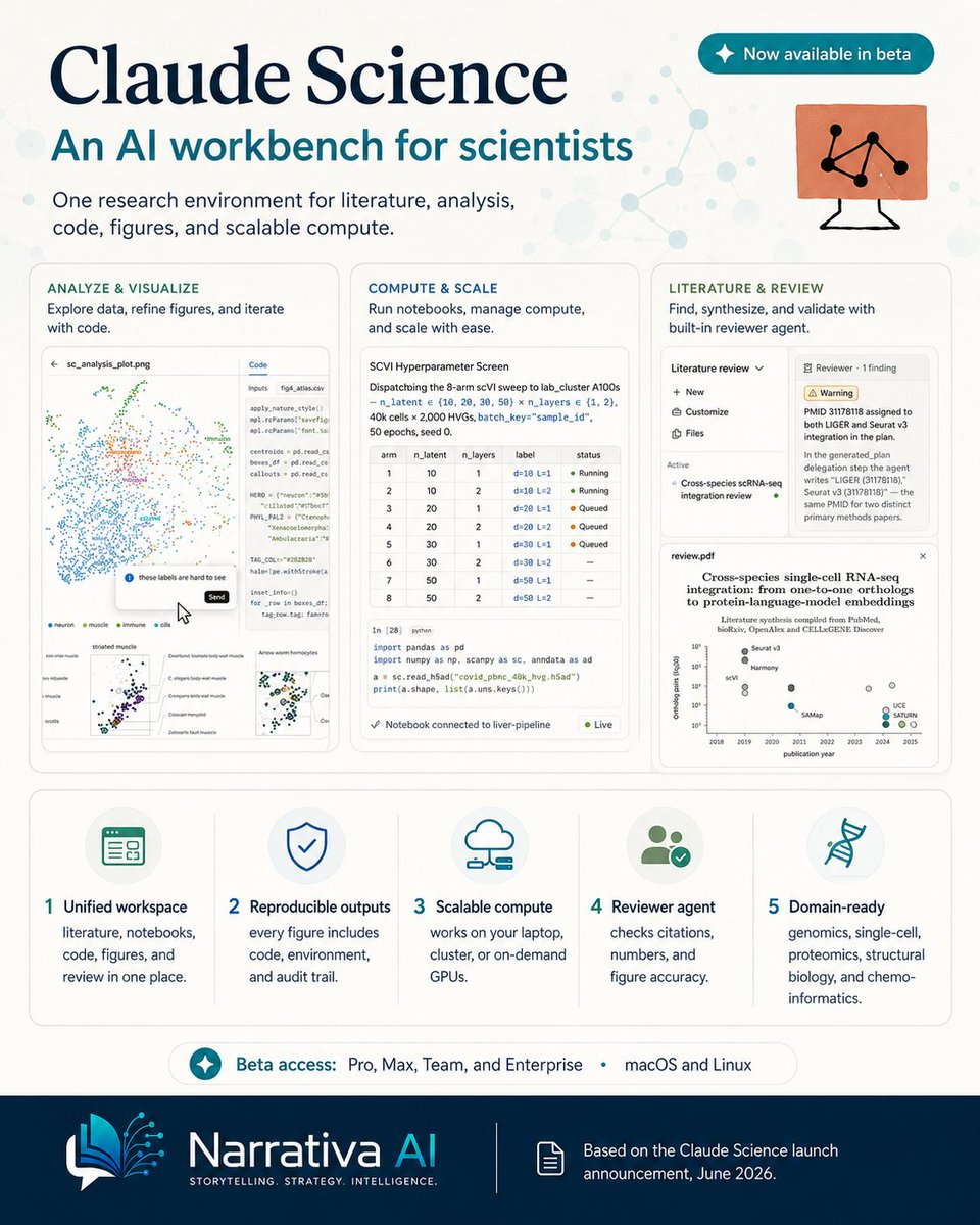 jasolangi's tweet photo. Claude Science is now in beta.

It brings literature review, code, figures, scalable compute, reproducible outputs, and reviewer-agent checks into one AI workbench for scientists.
#ClaudeScience #AIforScience #AIResearch #Genomics #NarrativaAI https://t.co/XZSKoqXOpP
