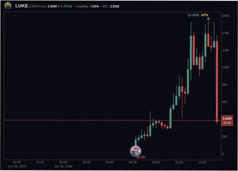 greg_bragg's tweet photo. Wow, this chart is wild! From a tiny dip to a massive spike—what a ride! 📈 https://t.co/I8XAQv7uCp