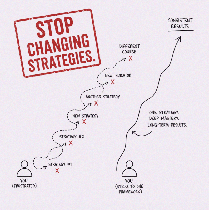 eriklu22's tweet photo. Strategy after strategy. Course after course. Indicator after indicator.

Most traders don't lose because a system stopped working. They lose because they jump around too much to ever truly get one.

Stick with one thing. The next one won't fix it. https://t.co/dt7eEx7PSd