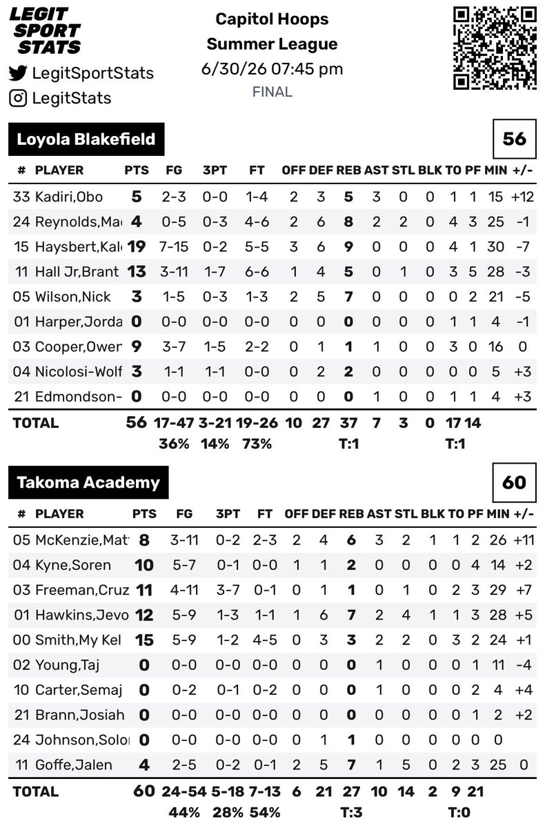 CapitolHoopsSL's tweet photo. @VarsityTa FINAL STATS https://t.co/R3BJzLHPhC