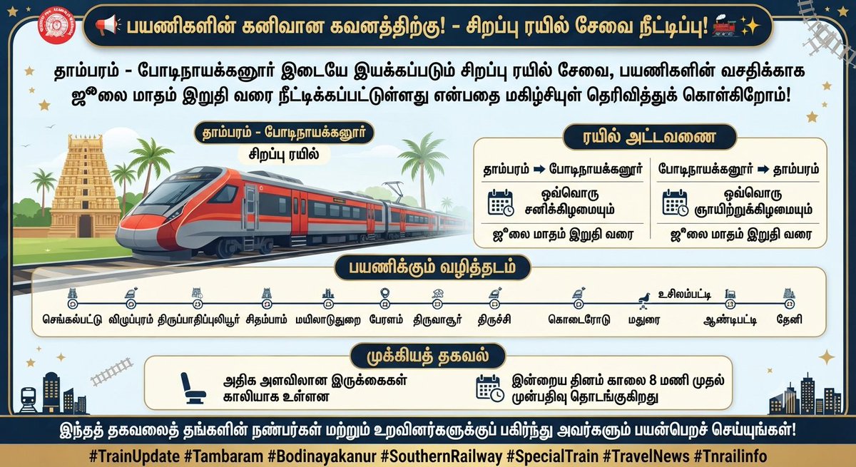 TNRailinfo's tweet photo. தாம்பரம் - போடிநாயக்கனூர் இடையே இயக்கப்படும் சிறப்பு ரயில் சேவை, பயணிகளின் வசதிக்காக ஜூலை மாதம் இறுதி வரை நீட்டிக்கப்பட்டுள்ளது என்பதை மகிழ்ச்சியுடன் தெரிவித்துக் கொள்கிறோம்!
இன்றைய தினம் காலை 8 மணி முதல் முன்பதிவு (Booking) தொடங்குகிறது.
#chennai #bodi https://t.co/X6Qt9T28BK
