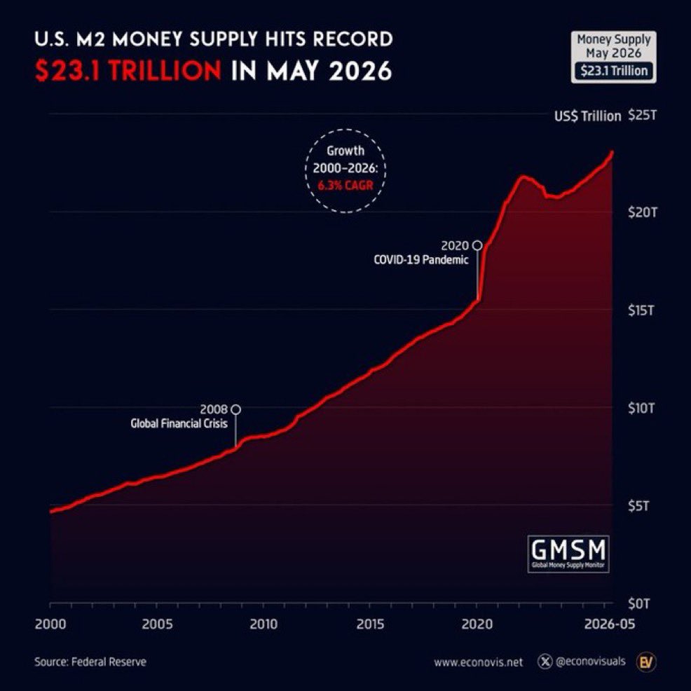 GrantCardone's tweet photo. 🚀 M2 Soars a +$698.6 billion in 2026
The largest January to May increase in 5 years. https://t.co/125ENMfXCy