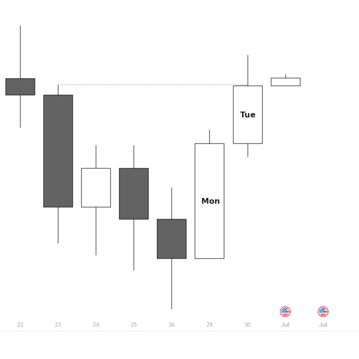 highpottenusse's tweet photo. $ES
monday reversal, tuesday continuation
18:00 reversal
relevant low taken at 9:30 open, smt at the lows
m3 cisd to secure an entry
2RR🔒 https://t.co/NAo3dVlrBC