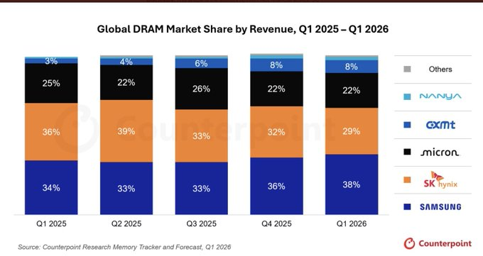 firesidealpha's tweet photo. SK Hynix just filed for the largest ADR offering in history, coming to the Nasdaq as $SKHY to raise about $29.6 billion, past Alibaba's $21.8 billion in 2014.

Here is the arc (and more in my Memory Wars writeup, Part 2 coming soon): 

SK bought this company out of bankruptcy for about $3 billion in 2011, after its creditors spent a decade unable to sell it. It is now worth about $1.2 trillion and raising nearly ten times its purchase price in one offering.

It still trails Samsung in DRAM, 29% to 38%. It leads the only part that pays like AI, HBM, at roughly 58%, which is how it earns a 72% operating margin, ahead of Nvidia's.

The proceeds fund the next fab at Yongin, an HBM packaging line at Cheongju, and more ASML EUV machines. The lead was built on Samsung's restraint, and Samsung just requalified for HBM4. Watch the HBM4 split - pre HBM4 saga detailed in article below.