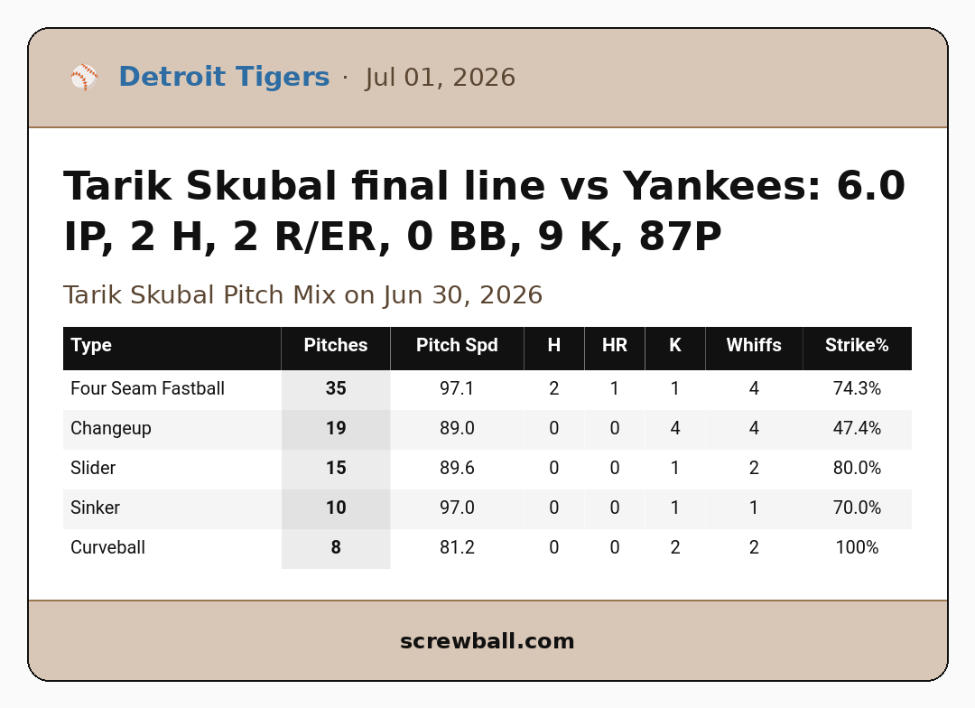 QualityStartMLB's tweet photo. Tarik Skubal final line vs Yankees: 6.0 IP, 2 H, 2 R/ER, 0 BB, 9 K, 87P https://t.co/MFR4to3DcH