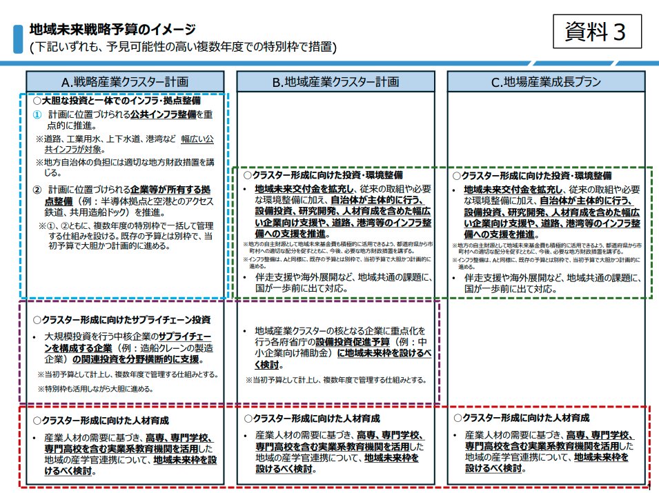 okamoto_streams's tweet photo. 地域未来戦略原案です。

==
地域未来戦略(原案)
https://t.co/D0ScL6z9zW https://t.co/py3KIKXtxW