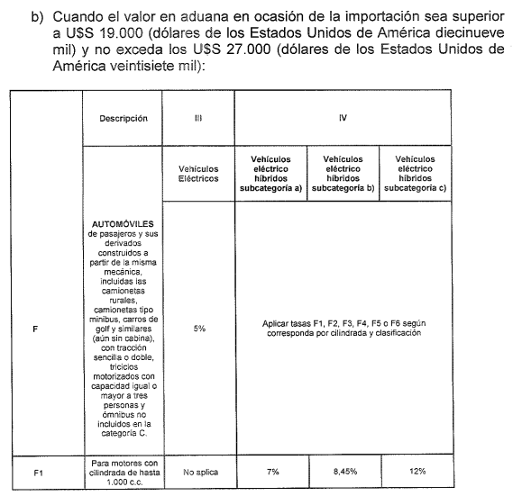PhDenLogica's tweet photo. 8 días les llevó desde que Oddone dijo que "No vamos a hacer modificaciones adicionales en materia impositiva" hasta que pusieron IMESI a los autos electricos...

Se le agrega un 5% de IMESI a los autos con valor CIF de más de U$S 19.000 (U$S 24.340 en plaza pasa a U$S 25.500, ~U$S 1.160 más)

Se le agrega un 9% de IMESI a los autos con valor CIF de U$S 27.000 (US$ 34.590 valor plaza pasa a U$S 37.550, ~U$S 3.000 más)