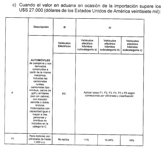 PhDenLogica's tweet photo. 8 días les llevó desde que Oddone dijo que "No vamos a hacer modificaciones adicionales en materia impositiva" hasta que pusieron IMESI a los autos electricos...

Se le agrega un 5% de IMESI a los autos con valor CIF de más de U$S 19.000 (U$S 24.340 en plaza pasa a U$S 25.500, ~U$S 1.160 más)

Se le agrega un 9% de IMESI a los autos con valor CIF de U$S 27.000 (US$ 34.590 valor plaza pasa a U$S 37.550, ~U$S 3.000 más)