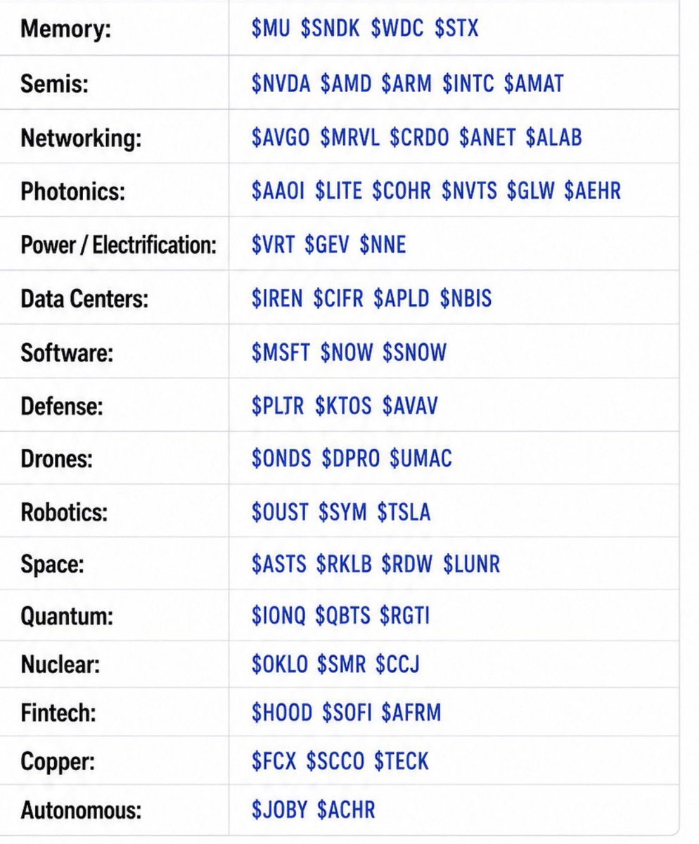 RealJGBanks's tweet photo. I have MADE over $1,000,000 in the last 2 MONTHS.

The SECRET?

Having a watchlist for every major sector so I can spot rotations EARLY.

HERE IS MY SECTOR ROTATION WATCHLIST:

Memory: $MU $SNDK $WDC

Semis: $NVDA $AMD $ARM $INTC $AMAT

Networking: $AVGO $MRVL $CRDO $ANET $ALAB

Photonics: $AAOI $LITE $COHR $NVTS $GLW

Power / Electrification: $VRT $GEV $NNE

Data Centers: $IREN $CIFR $APLD $NBIS

Defense: $PLTR $KTOS $AVAV

Drones: $ONDS $DPRO $UMAC

Robotics: $OUST $SYM $TSLA

Space: $ASTS $RKLB $RDW $LUNR

Quantum: $IBM $IONQ $QBTS $RGTI

Nuclear: $OKLO $SMR $CCJ

Fintech: $HOOD $SOFI $AFRM

Autonomous: $JOBY $ACHR

The biggest winners come from finding the next sector rotation before everyone else.

I will HELP you be EARLY to the next rotation.
